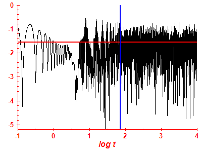 Survival probability log